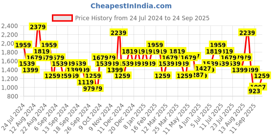 myntra.com UNDER ARMOUR Collegiate Branded Short Sleeve T-shirt under armour Price History Graph from 24 Jul 2024 to 24 Sep 2025