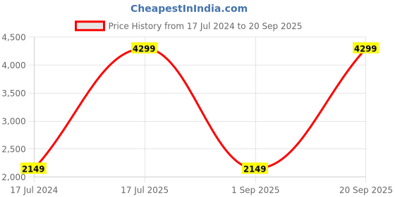 myntra.com UNDER ARMOUR Colorblocked Slim-Fit Mesh Tank T-Shirt under armour Price History Graph from 17 Jul 2024 to 20 Sep 2025
