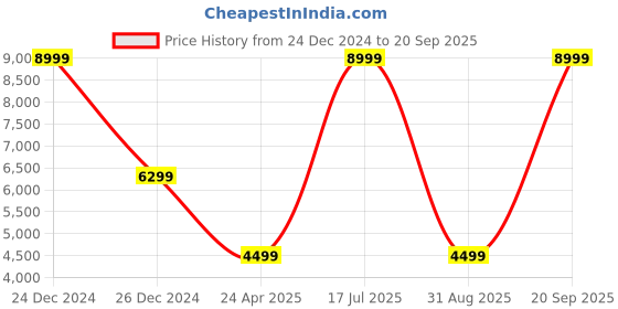 myntra.com UNDER ARMOUR Colourblocked Mock Collar Curry Full-Zip Woven Sports Jacket under armour Price History Graph from 24 Dec 2024 to 20 Sep 2025