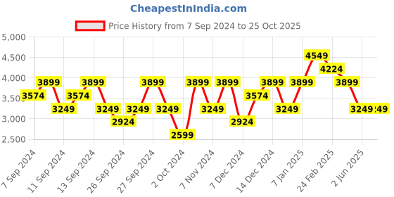 myntra.com UNDER ARMOUR Colourblocked SmartForm Rush Slim Fit Training T-Shirt under armour Price History Graph from 7 Sep 2024 to 25 Oct 2025