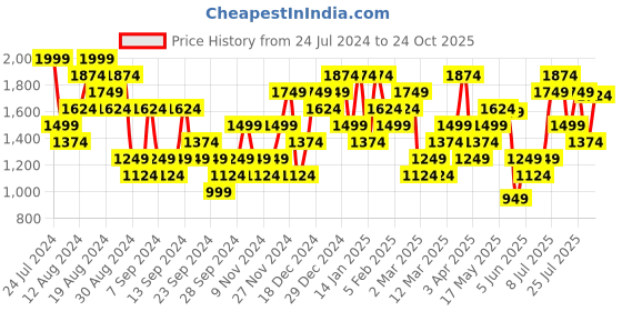 myntra.com UNDER ARMOUR Confidence, Connection, Community Short Sleeve Typography Printed T-shirt under armour Price History Graph from 24 Jul 2024 to 24 Oct 2025