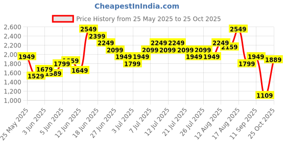 myntra.com UNDER ARMOUR Conversational Printed Drop-Shoulder Sleeves Loose Fit Outdoor T-shirt under armour Price History Graph from 25 May 2025 to 25 Oct 2025