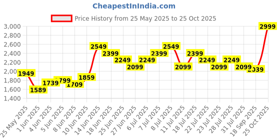 myntra.com UNDER ARMOUR Conversational Printed Loose Fit Outdoor T-shirt under armour Price History Graph from 25 May 2025 to 25 Oct 2025