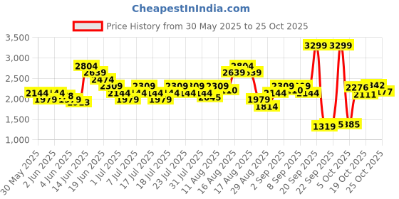 myntra.com UNDER ARMOUR Cool Switch Run Short Sleeve T-shirt under armour Price History Graph from 30 May 2025 to 24 Oct 2025