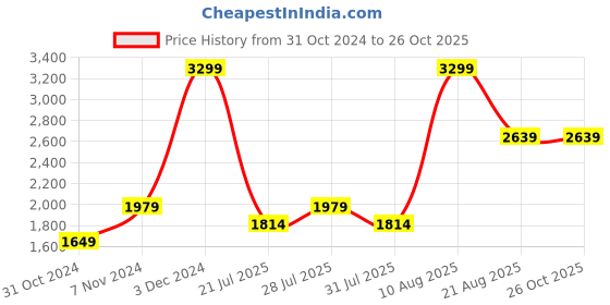 myntra.com UNDER ARMOUR Cool Switch Running Sleeveless T-shirt under armour Price History Graph from 31 Oct 2024 to 25 Oct 2025