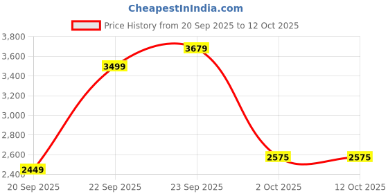 myntra.com UNDER ARMOUR Core+ Woven Loose Fit Shorts under armour Price History Graph from 20 Sep 2025 to 2 Oct 2025