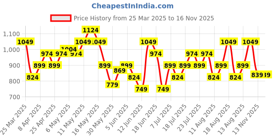 myntra.com UNDER ARMOUR Cotton Above Ankle-Length Socks under armour Price History Graph from 25 Mar 2025 to 16 Nov 2025