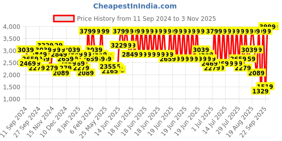 myntra.com UNDER ARMOUR Crossback Longline Lightly Padded Sports Bra under armour Price History Graph from 11 Sep 2024 to 2 Nov 2025