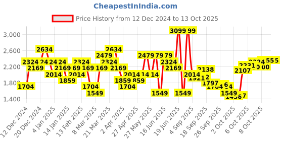 myntra.com UNDER ARMOUR Crossback Medium Coverage Lightly Padded Training Bra 1386424-001 under armour Price History Graph from 12 Dec 2024 to 12 Oct 2025