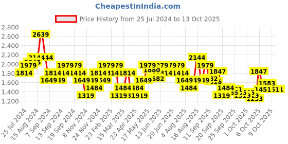 myntra.com UNDER ARMOUR Crossbody Printed Structured Sling Bag With Pouch under armour Price History Graph from 25 Jul 2024 to 12 Oct 2025