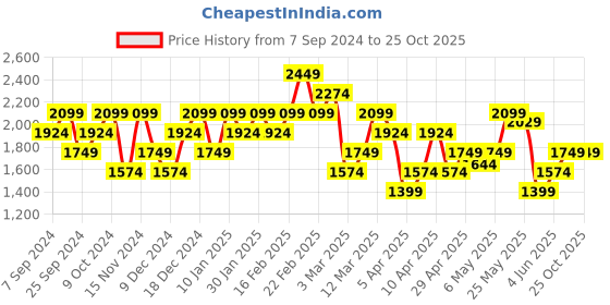 myntra.com UNDER ARMOUR Curry From The Logo Printed Relaxed Fit T-Shirt under armour Price History Graph from 7 Sep 2024 to 24 Oct 2025