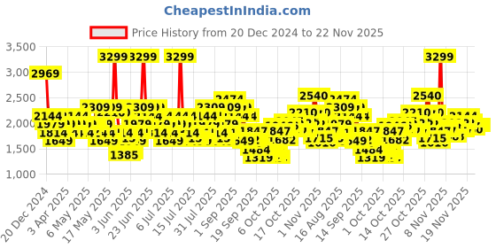 myntra.com UNDER ARMOUR Curry Golf Snapback Cap under armour Price History Graph from 20 Dec 2024 to 22 Nov 2025