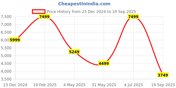 myntra.com UNDER ARMOUR  Curry Printed Slim-Fit Polo T-Shirt under armour Price History Graph from 23 Dec 2024 to 19 Sep 2025