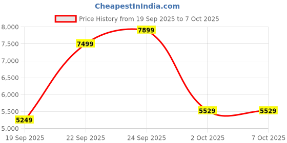 myntra.com UNDER ARMOUR Curry Sig Men Printed Relaxed Fit Shorts under armour Price History Graph from 19 Sep 2025 to 7 Oct 2025