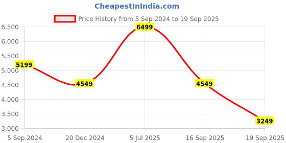 myntra.com UNDER ARMOUR Curry Splash Hooded Pullover Sweatshirt under armour Price History Graph from 5 Sep 2024 to 19 Sep 2025