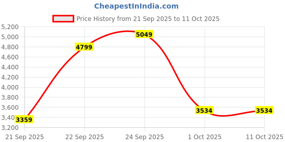 myntra.com UNDER ARMOUR Curry Tour Mesh Men Relaxed Fit Shorts under armour Price History Graph from 21 Sep 2025 to 10 Oct 2025