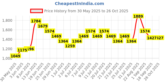 myntra.com UNDER ARMOUR Cut-Off Sleeveless Loose Fit Outdoor T-shirt under armour Price History Graph from 30 May 2025 to 26 Oct 2025