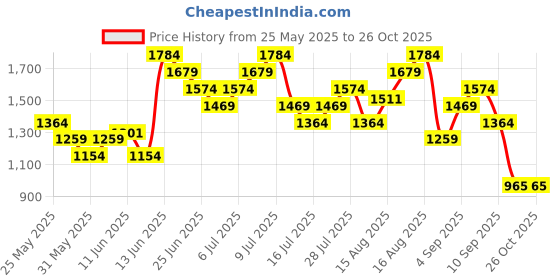 myntra.com UNDER ARMOUR Cut-Off Sleeveless Loose Fit T-shirt under armour Price History Graph from 25 May 2025 to 26 Oct 2025