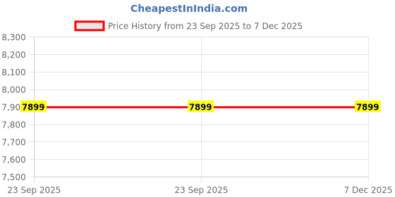 myntra.com UNDER ARMOUR Drive Chill 8 Men Solid Mid-Rise Regular Fit Shorts under armour Price History Graph from 23 Sep 2025 to 7 Dec 2025