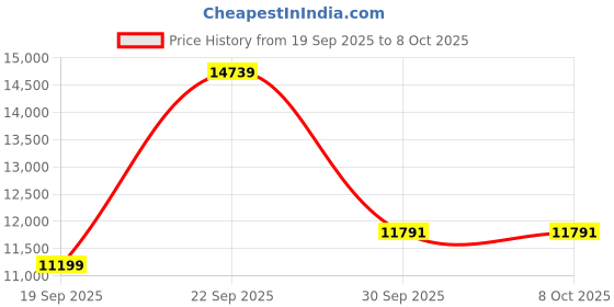 myntra.com UNDER ARMOUR Drive Pro Insulated Jacket under armour Price History Graph from 19 Sep 2025 to 4 Oct 2025