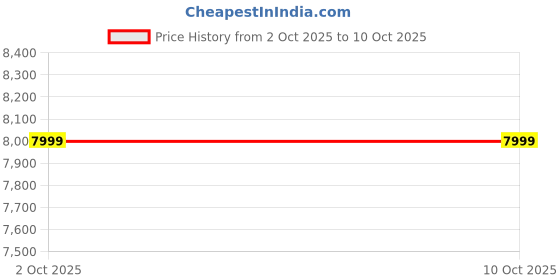 myntra.com UNDER ARMOUR Drive Pro Storm Lightweight Insulated Tailored Jacket under armour Price History Graph from 2 Oct 2025 to 9 Oct 2025