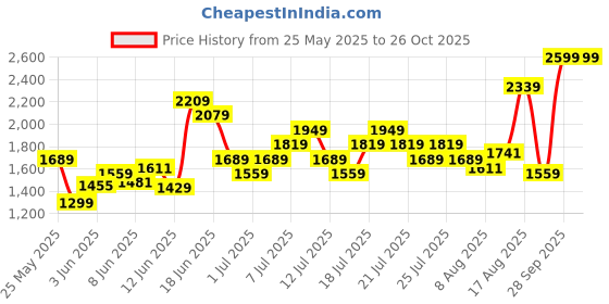 myntra.com UNDER ARMOUR Drop-Shoulder Sleeves Relaxed Fit T-shirt under armour Price History Graph from 25 May 2025 to 26 Oct 2025
