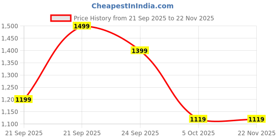 myntra.com UNDER ARMOUR Dry Playmaker Mid-Crew Socks under armour Price History Graph from 21 Sep 2025 to 22 Nov 2025