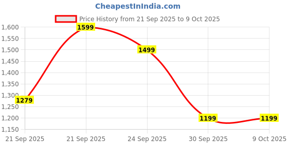 myntra.com UNDER ARMOUR Dry Playmaker Mid-Crew Socks under armour Price History Graph from 21 Sep 2025 to 8 Oct 2025