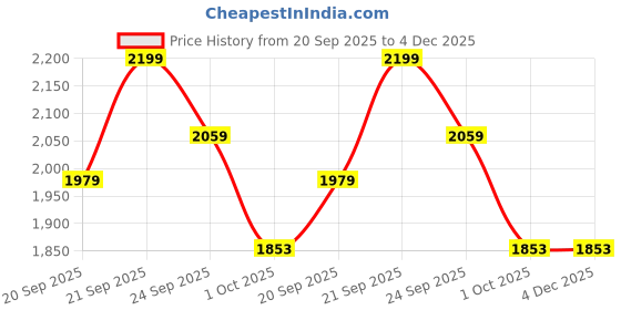 myntra.com UNDER ARMOUR Dry Pro 3-Pack Ultra Low Socks under armour Price History Graph from 20 Sep 2025 to 4 Dec 2025