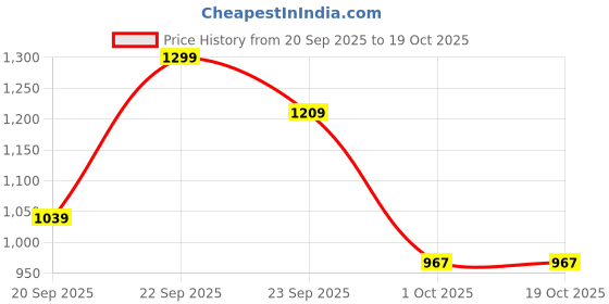 myntra.com UNDER ARMOUR Essential 3-Pack Low Socks under armour Price History Graph from 20 Sep 2025 to 18 Oct 2025