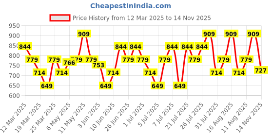 myntra.com UNDER ARMOUR Essential 3-Pack Ultra Low Tab Socks under armour Price History Graph from 12 Mar 2025 to 14 Nov 2025