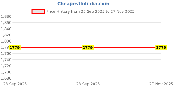 myntra.com UNDER ARMOUR Essential 6-Pack Low Cut Socks under armour Price History Graph from 23 Sep 2025 to 27 Nov 2025