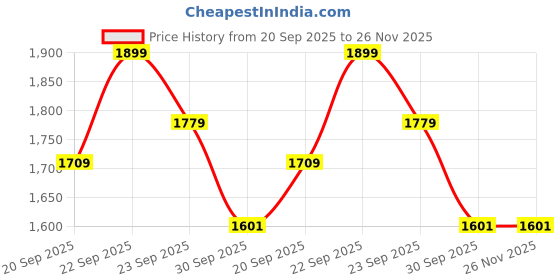 myntra.com UNDER ARMOUR Essential 6-Pack Low Cut Socks under armour Price History Graph from 20 Sep 2025 to 26 Nov 2025