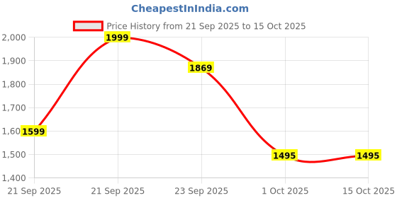 myntra.com UNDER ARMOUR Essential 6-Pack No-Show Socks under armour Price History Graph from 21 Sep 2025 to 15 Oct 2025