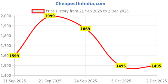 myntra.com UNDER ARMOUR Essential 6-Pack No-Show Socks under armour Price History Graph from 21 Sep 2025 to 2 Dec 2025