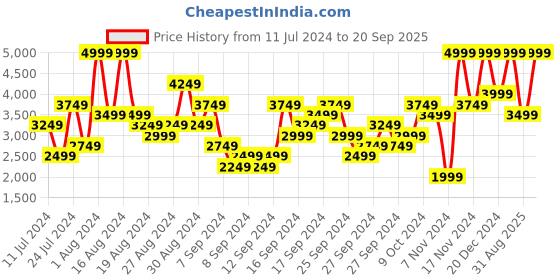 myntra.com UNDER ARMOUR Essential Fleece Hoodie under armour Price History Graph from 11 Jul 2024 to 20 Sep 2025