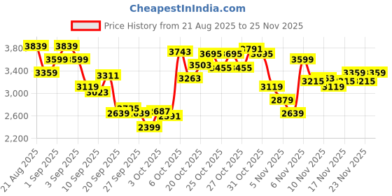 myntra.com UNDER ARMOUR Essential Fleece Pullover Sweatshirt under armour Price History Graph from 21 Aug 2025 to 23 Nov 2025