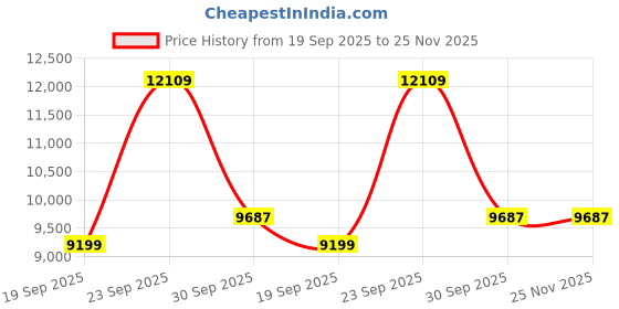 myntra.com UNDER ARMOUR Essential Hooded Jacket under armour Price History Graph from 19 Sep 2025 to 24 Nov 2025