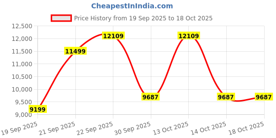 myntra.com UNDER ARMOUR Essential Swacket Hooded Jacket under armour Price History Graph from 19 Sep 2025 to 18 Oct 2025