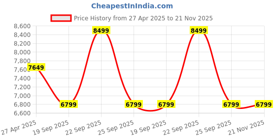 myntra.com UNDER ARMOUR Essentials Tote Bag under armour Price History Graph from 27 Apr 2025 to 20 Nov 2025