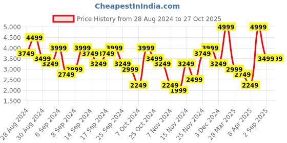 myntra.com UNDER ARMOUR Fleece Twist Relaxed-Fit T-Shirt under armour Price History Graph from 28 Aug 2024 to 27 Oct 2025