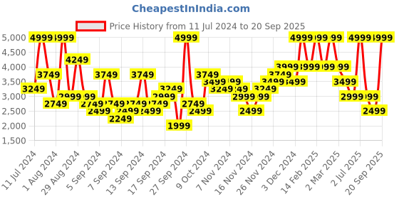 myntra.com UNDER ARMOUR Fleece(r) Graphic Brand Logo Printed Hooded Sweatshirt under armour Price History Graph from 11 Jul 2024 to 20 Sep 2025