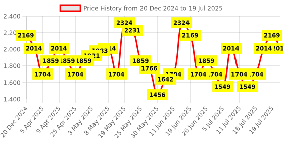 myntra.com UNDER ARMOUR Flex Run Pack Belt under armour Price History Graph from 20 Dec 2024 to 16 Jul 2025