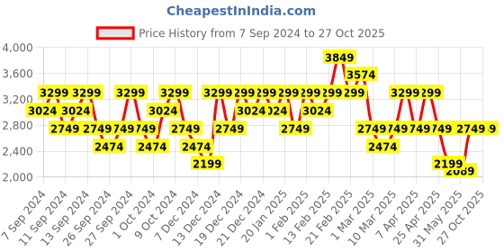 myntra.com UNDER ARMOUR Floral Printed Relaxed Fit Playoff Polo 2.0 T-Shirt under armour Price History Graph from 7 Sep 2024 to 27 Oct 2025