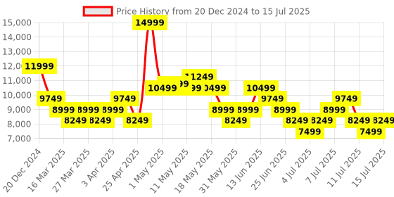 myntra.com UNDER ARMOUR Flow Dynamic IntelliKnit Women's Training Shoes under armour Price History Graph from 20 Dec 2024 to 15 Jul 2025