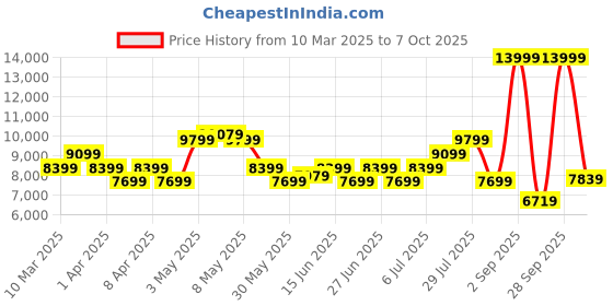 myntra.com UNDER ARMOUR Flow Dynamic Intellknit Men Non-Marking Sports Shoe under armour Price History Graph from 10 Mar 2025 to 7 Oct 2025