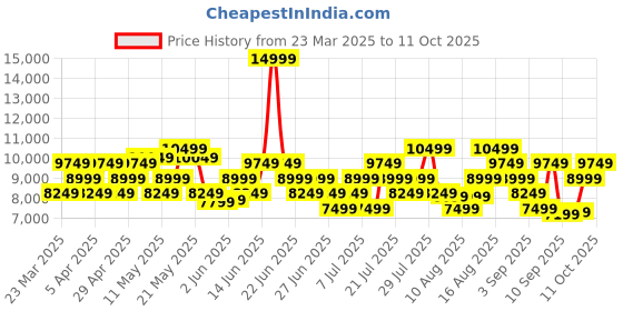 myntra.com UNDER ARMOUR Flow Dynamic Intellknit Men Sports Shoes under armour Price History Graph from 23 Mar 2025 to 11 Oct 2025