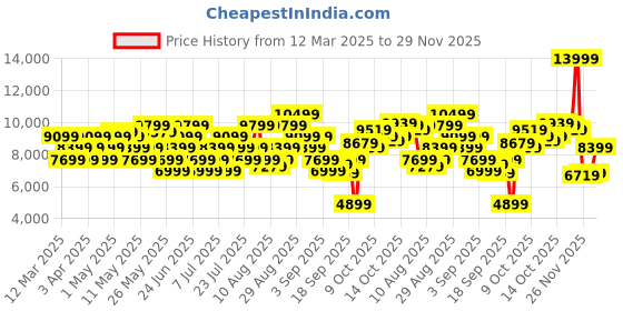 myntra.com UNDER ARMOUR Flow Dynamic Intellknit Men Sports Shoes under armour Price History Graph from 12 Mar 2025 to 29 Nov 2025