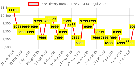 myntra.com UNDER ARMOUR Flow Dynamic Intellknit shoes under armour Price History Graph from 20 Dec 2024 to 17 Jul 2025