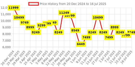 myntra.com UNDER ARMOUR Flow Dynamic Laced Up Shoes under armour Price History Graph from 20 Dec 2024 to 16 Jul 2025